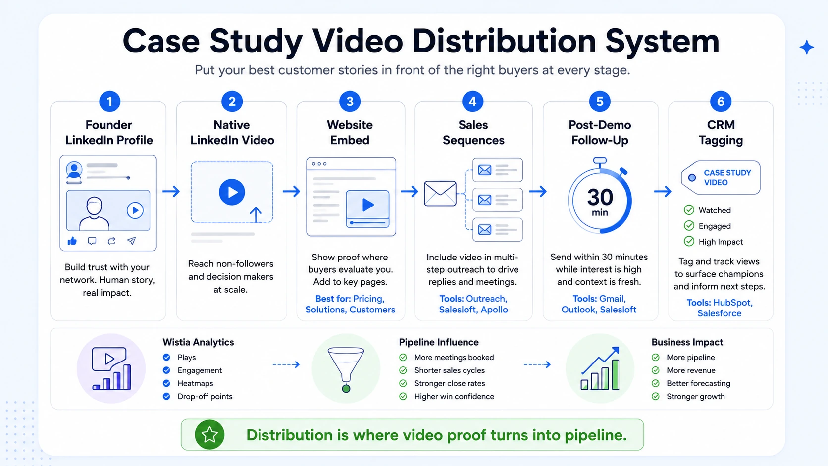 Where and How to Distribute Your Case Study Video