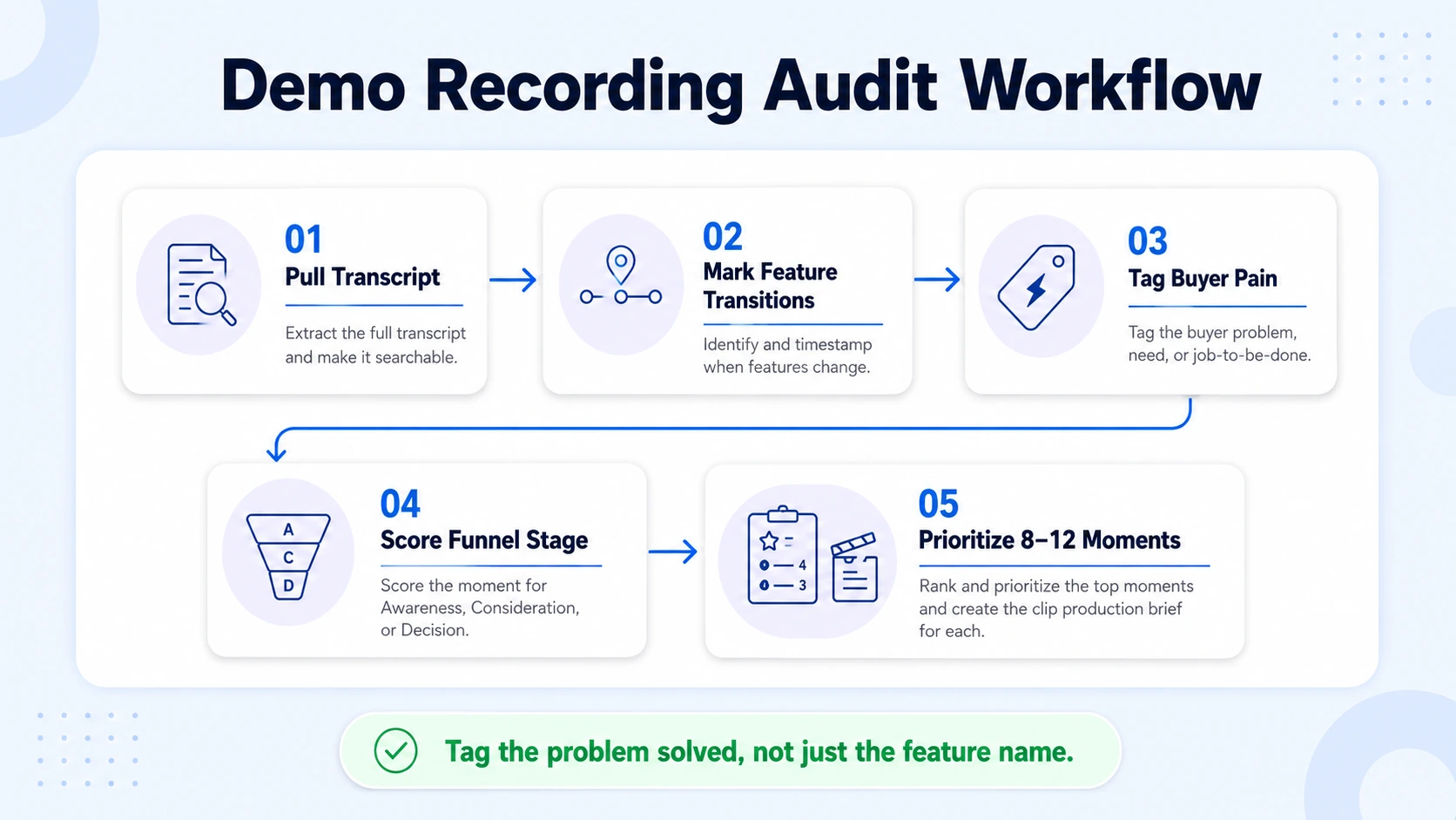 How to Break Down a SaaS Demo Recording into Distinct Feature Moments