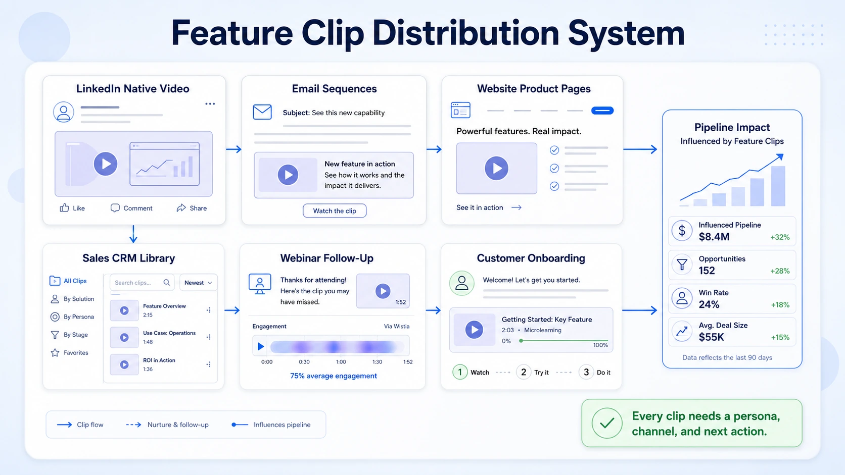 How to Distribute Feature Clips for Pipeline Impact