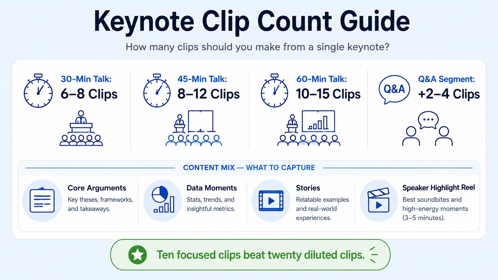 How Many Clips Should You Make from a Single Keynote?