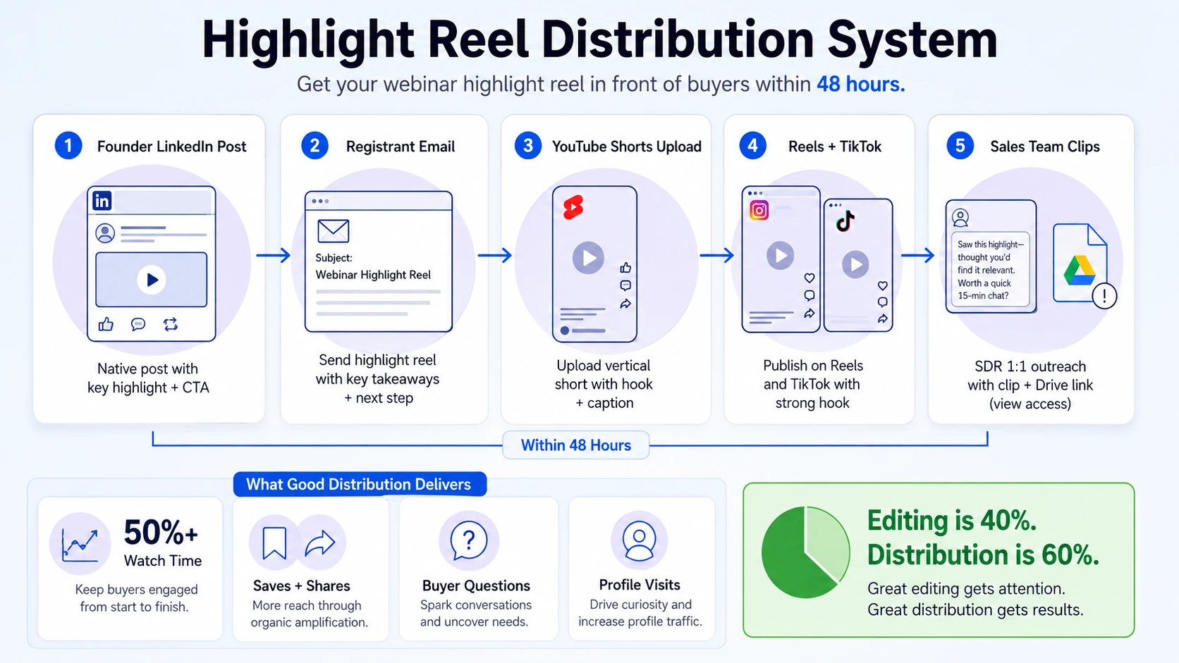 Content Distribution: How to Get Your Highlight Reel in Front of Buyers