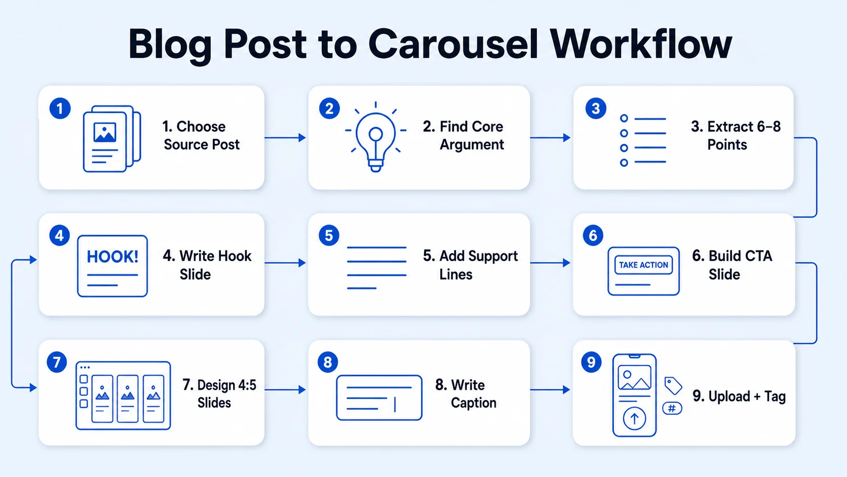 How to Repurpose a Blog Post into an Instagram Carousel: The Step-by-Step Process