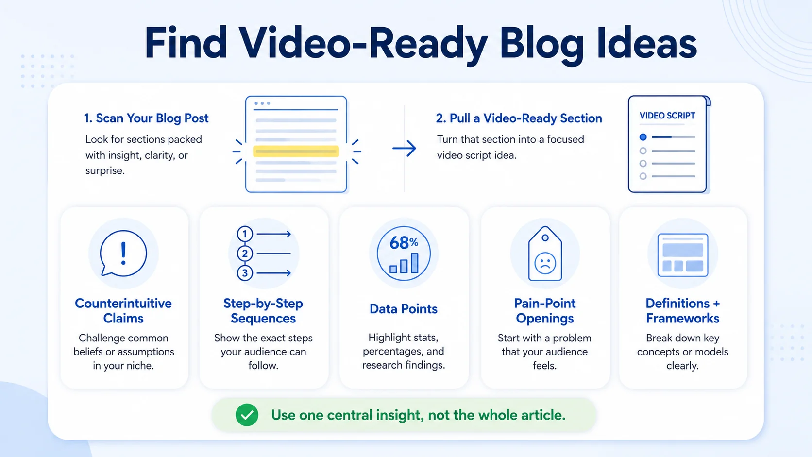 What Parts of a Blog Post Should You Use for a Short Video?