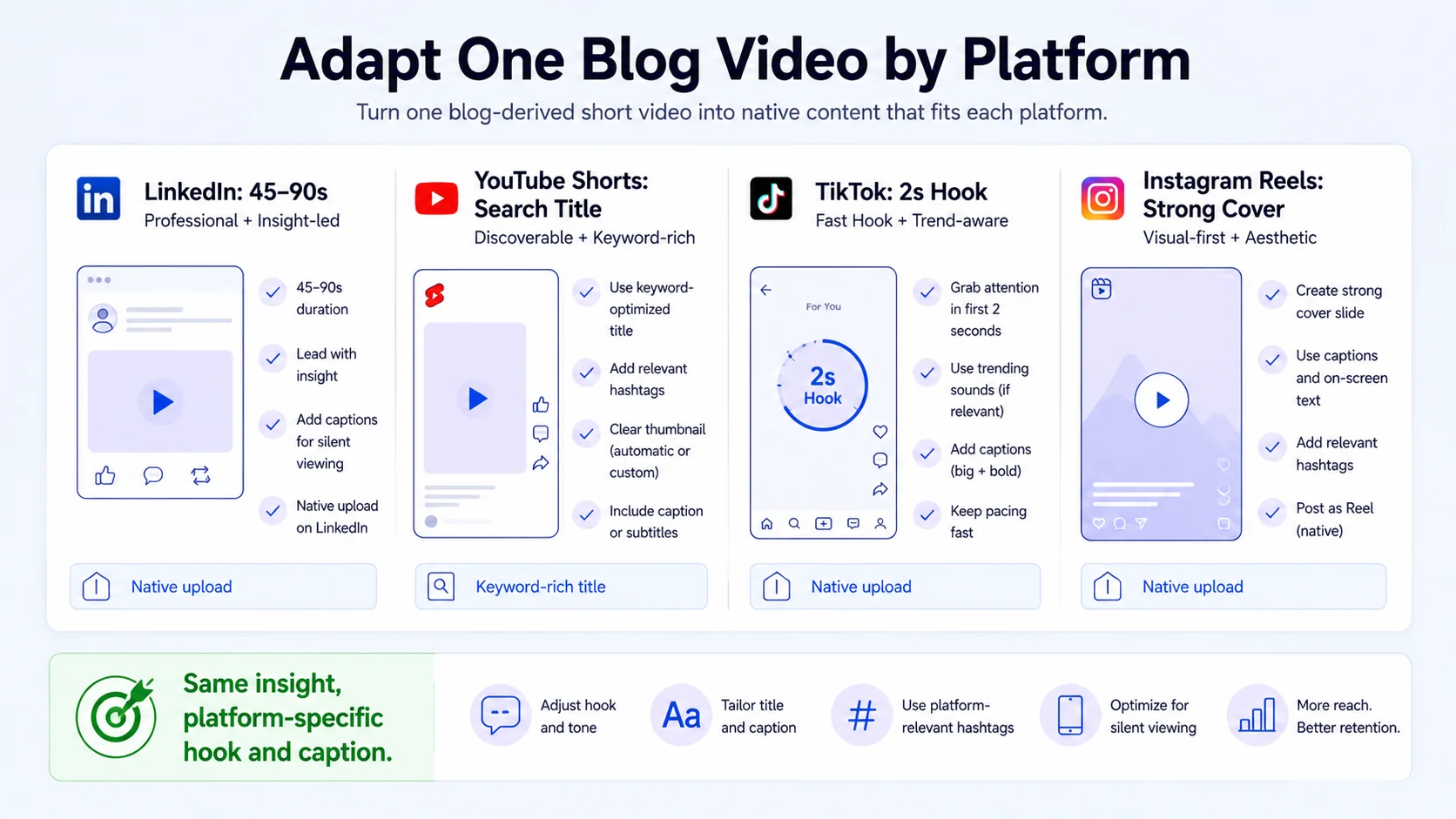 How to Repurpose Blog Posts for TikTok, YouTube Shorts, and Instagram Reels