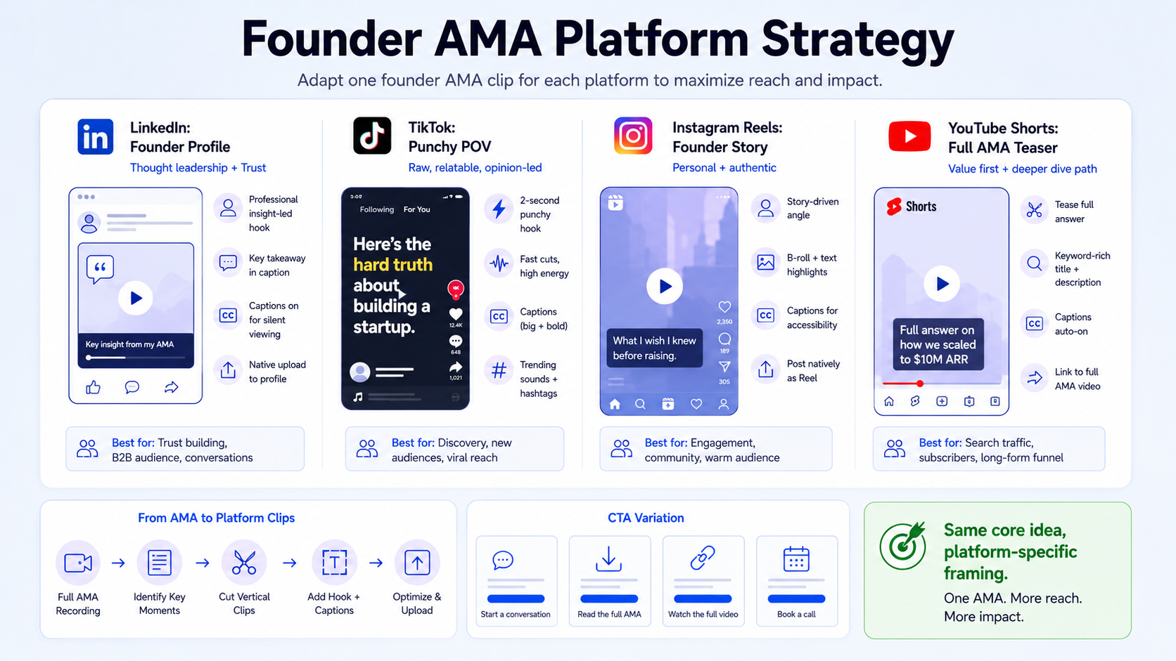 Repurposing Founder AMA Content for LinkedIn and TikTok: Platform Strategy