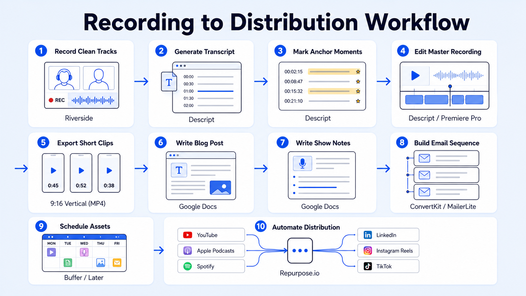 Step-by-Step: A Repurposing Workflow for Podcasts and Webinars (Recording to Distribution)