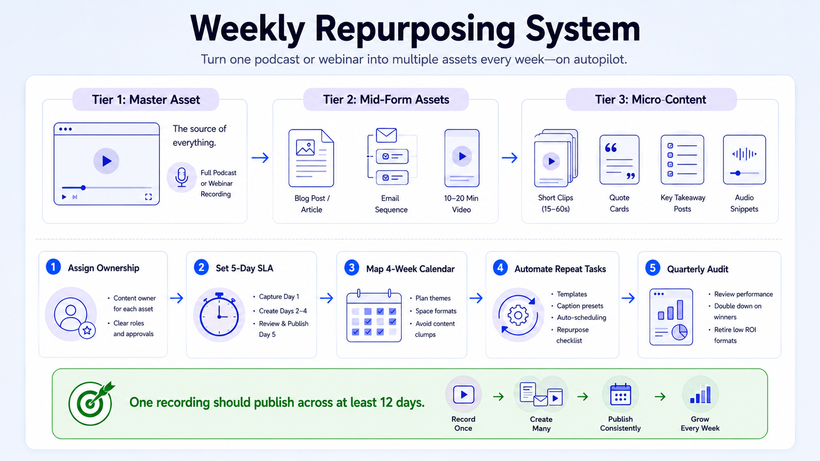 How to Build a Content Repurposing System That Runs Every Week