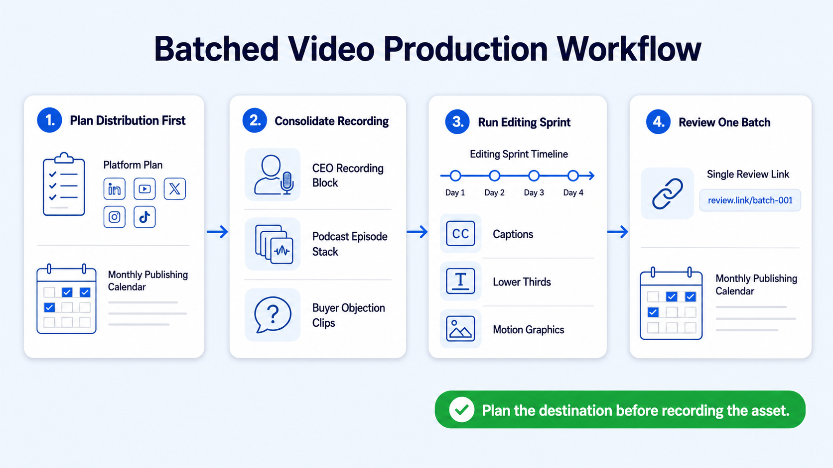 How Do You Build a Batching Video Production Workflow?