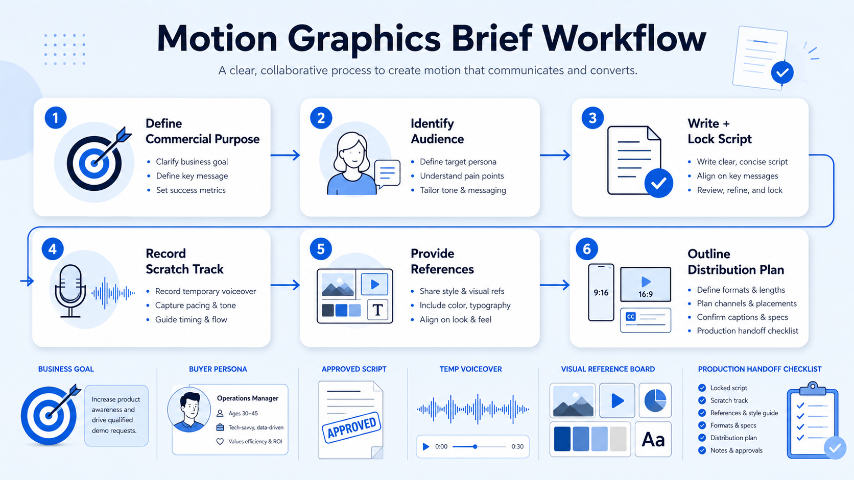 What Is the Step-by-Step Process for Briefing Motion Graphics?