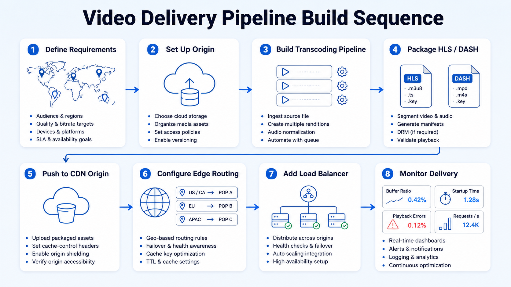 How to Design a Video Content Distribution System: Step-by-Step