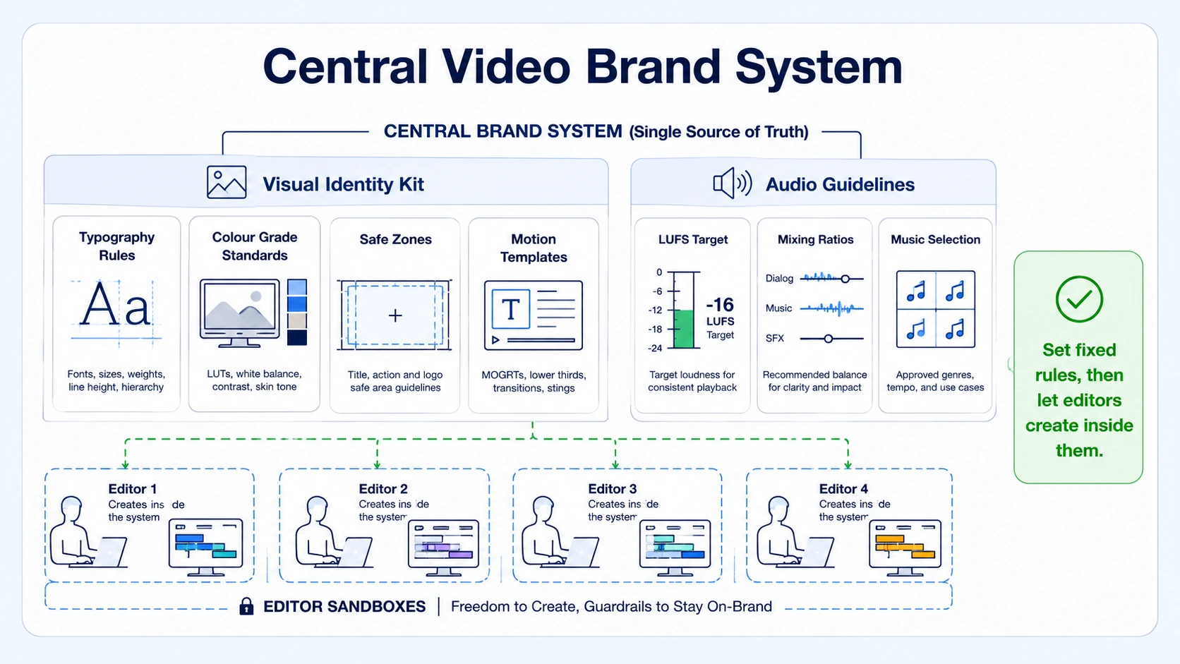 How Can Central Systems Help Manage Brand Consistency Across Video Editors?