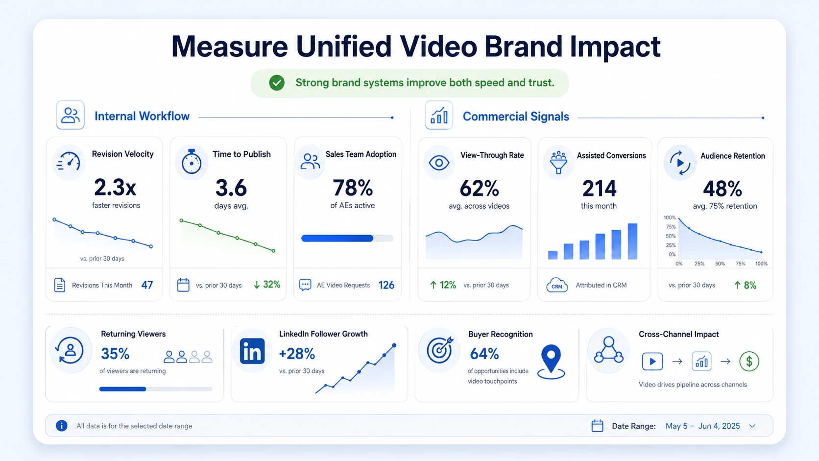 How Can You Measure the Impact of a Unified Video Brand?