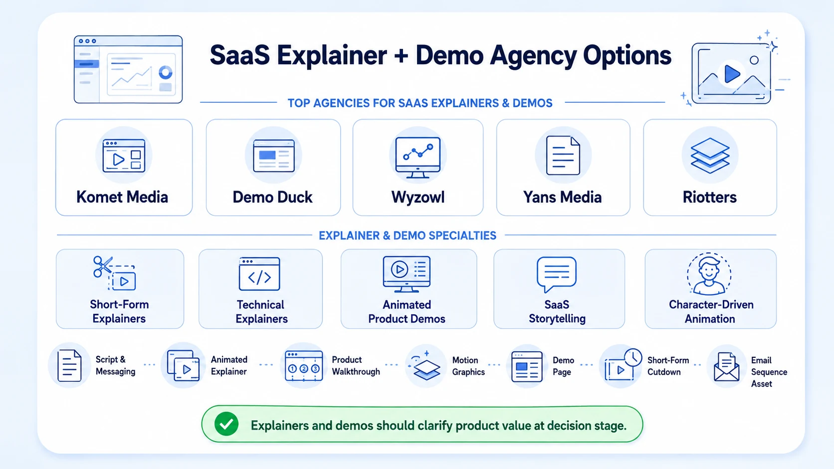 Best Agencies for Explainer Videos and Product Demos for SaaS