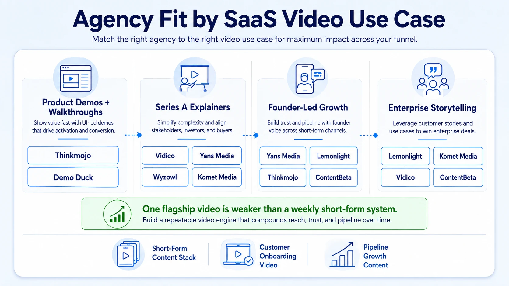 Top-Rated Agencies for SaaS Demos, Explainers, and Founder-Led Growth