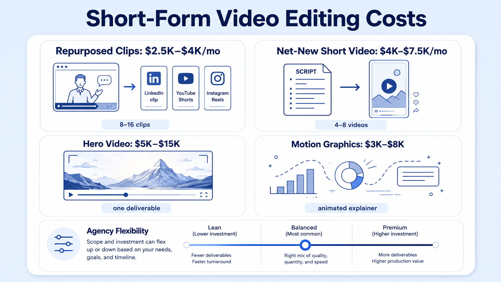 What Should I Expect to Pay for Short-Form Video Editing in 2026?