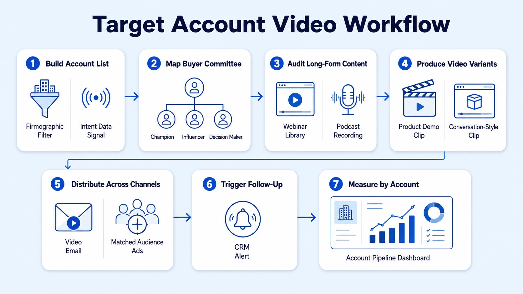 How to Create Video Content for Specific Target Accounts