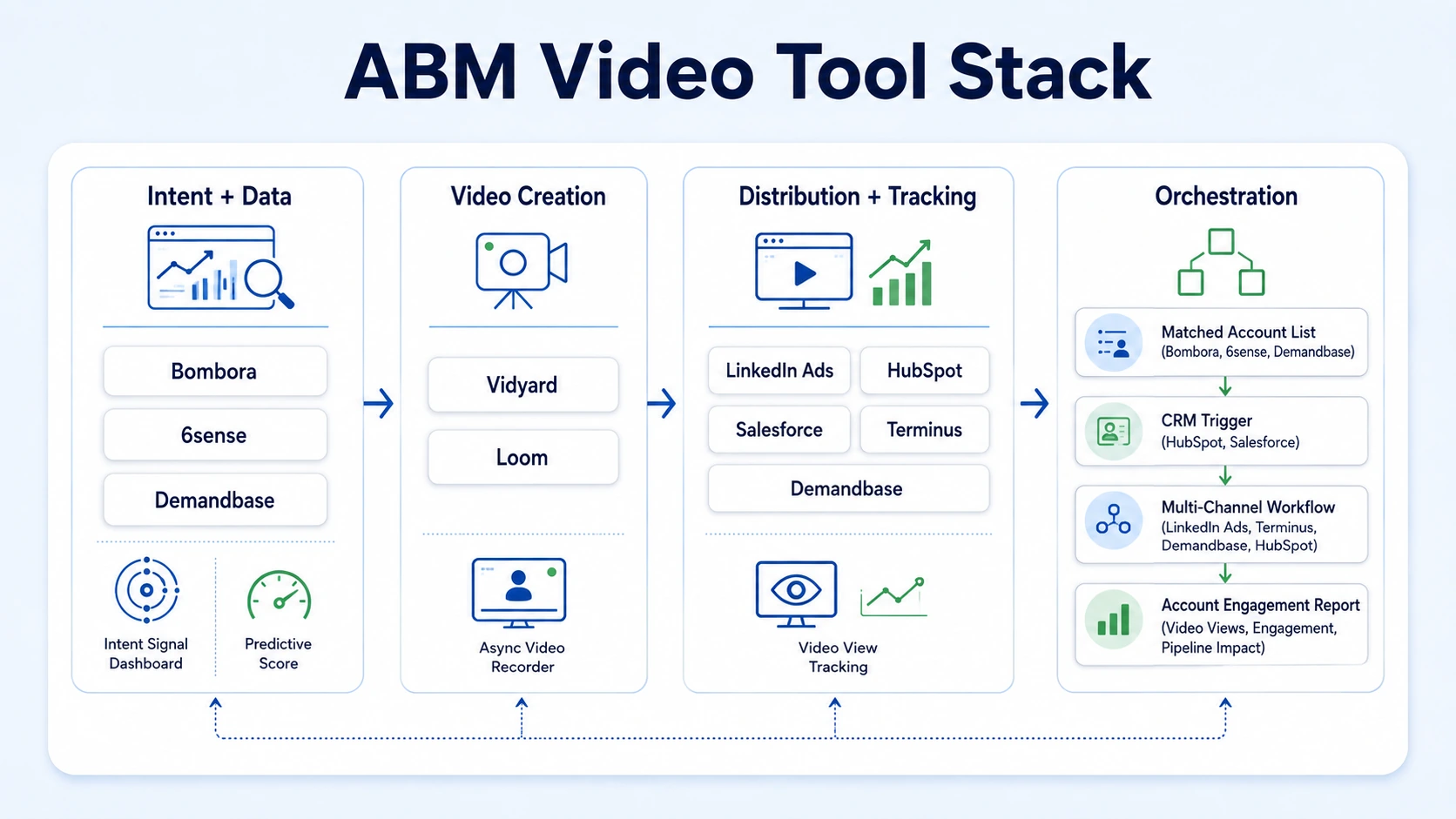 Tools for Creating and Scaling Personalized Video for ABM