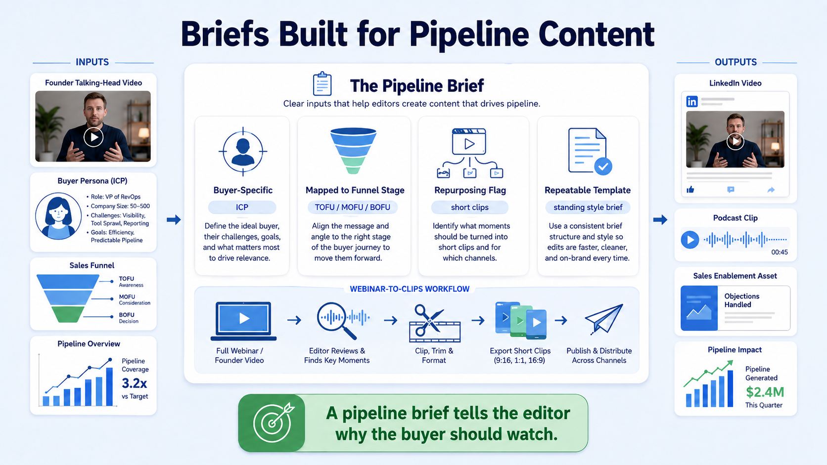 What Makes a Good Video Editing Brief for Founder-Led and Pipeline-Driven Content?