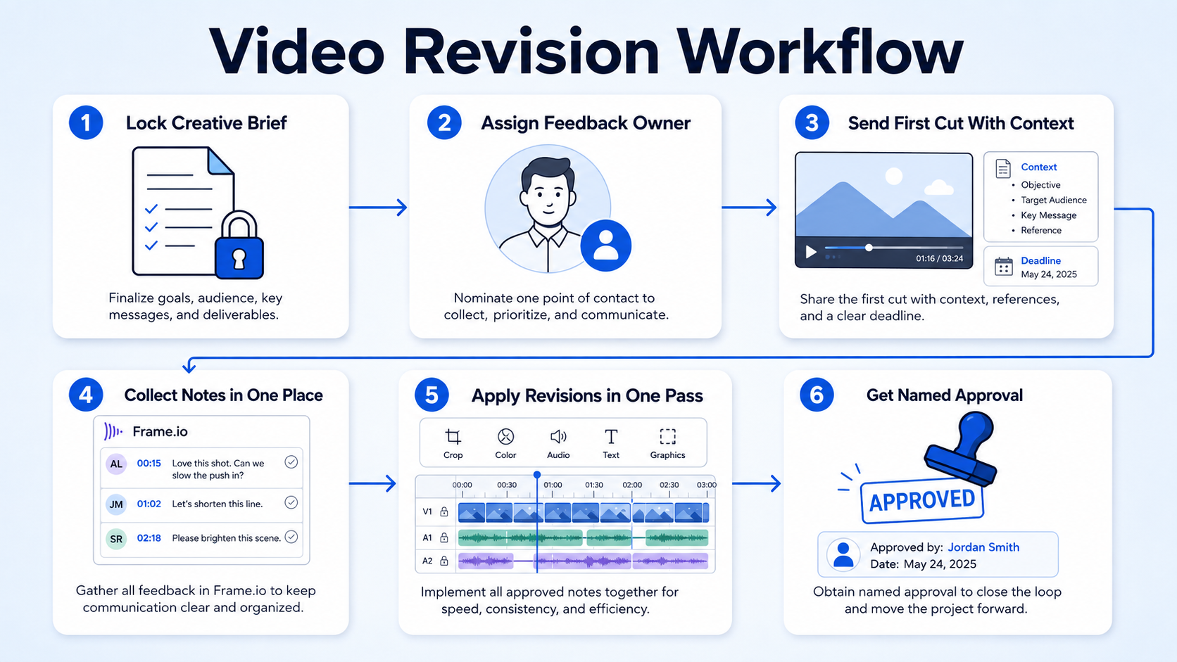 Running an Efficient Video Revision Process: Step-by-Step