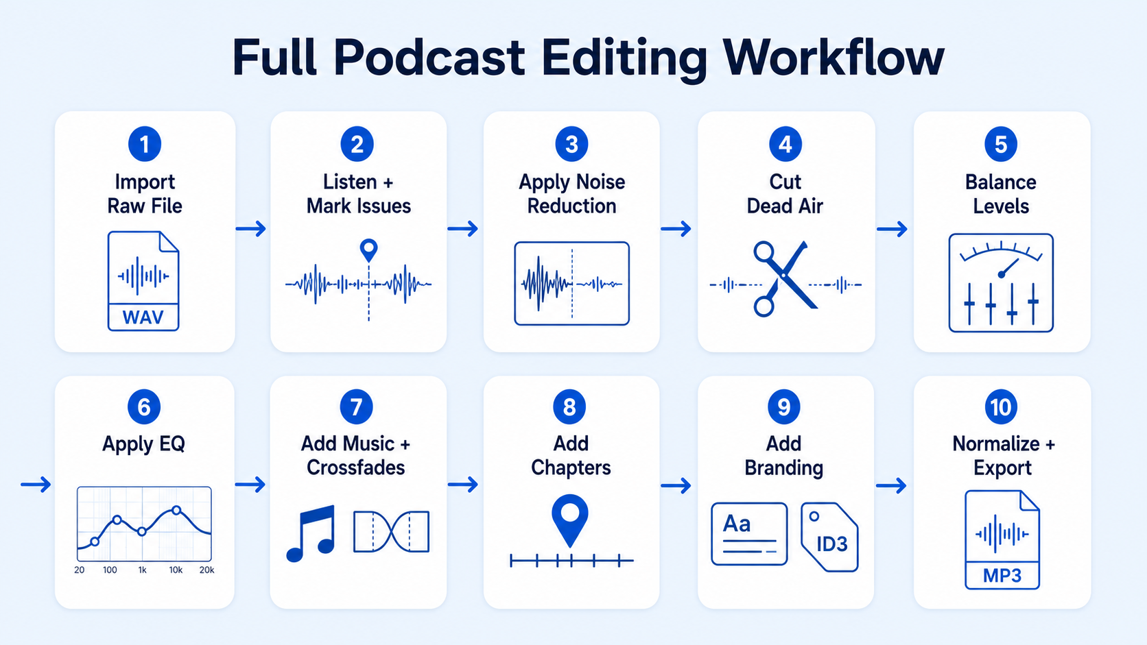 Podcast Editing Step by Step: The Full Workflow
