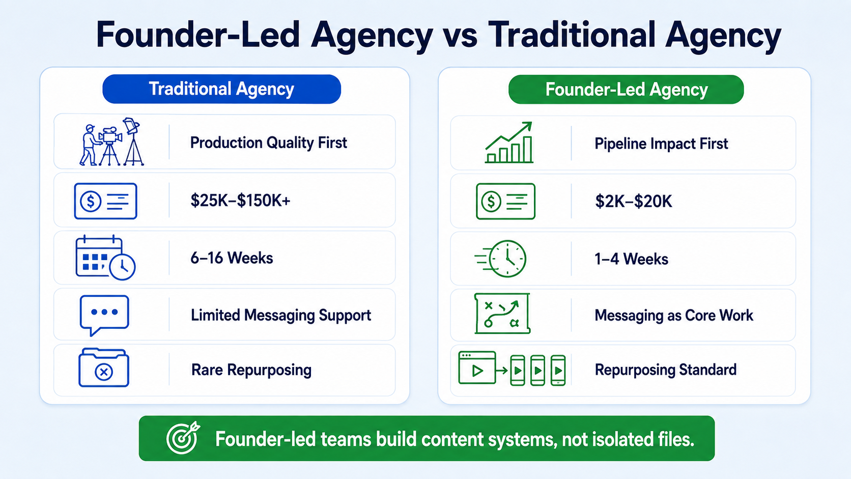 How a Founder-Led Video Agency Differs from a Traditional Agency