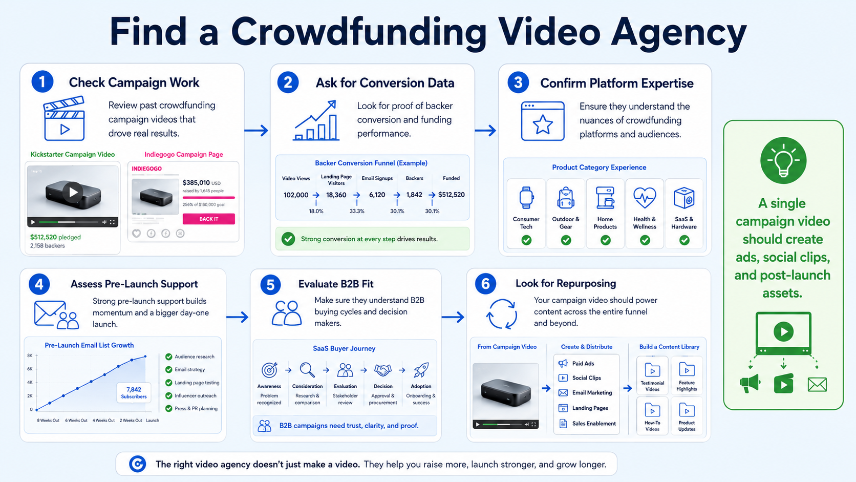 How to Find a Video Agency That Specializes in Crowdfunding Campaigns