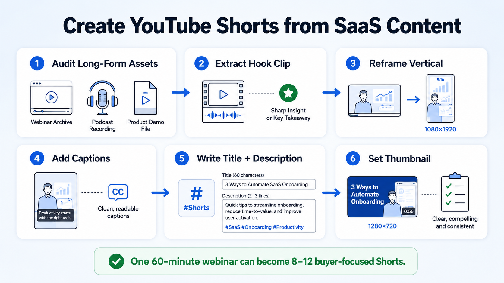 How to Create YouTube Shorts for B2B SaaS: Content Types and Repurposing Workflow