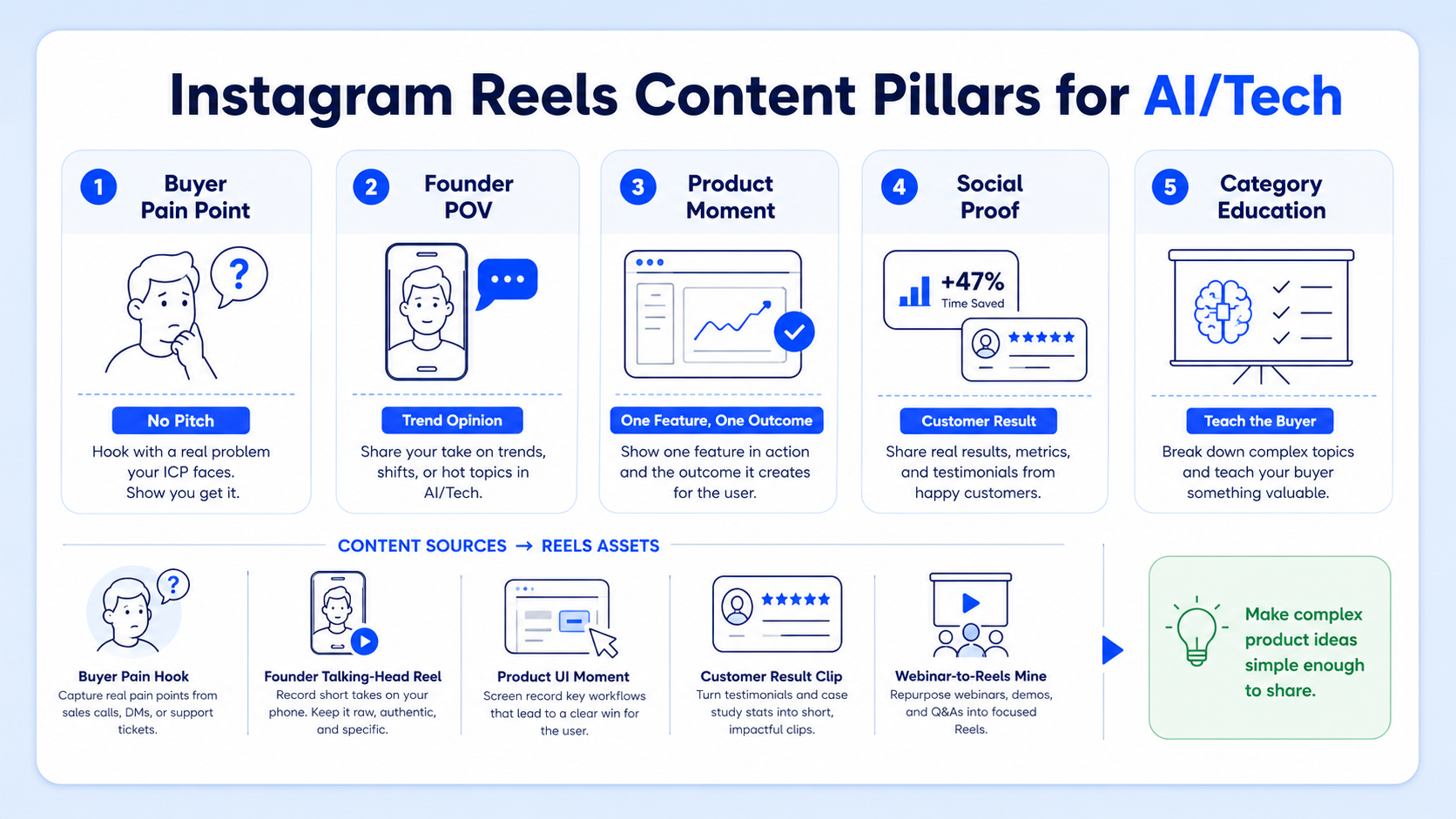 Instagram Reels Strategy for AI/Tech Startups: What Content to Build