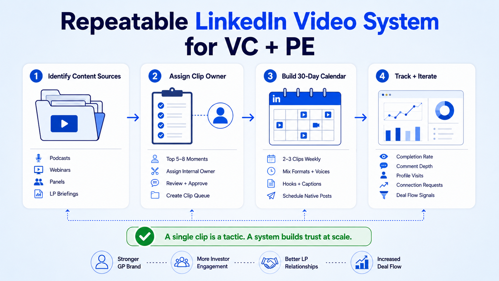 Building a Repeatable LinkedIn Video System for VC and PE Teams