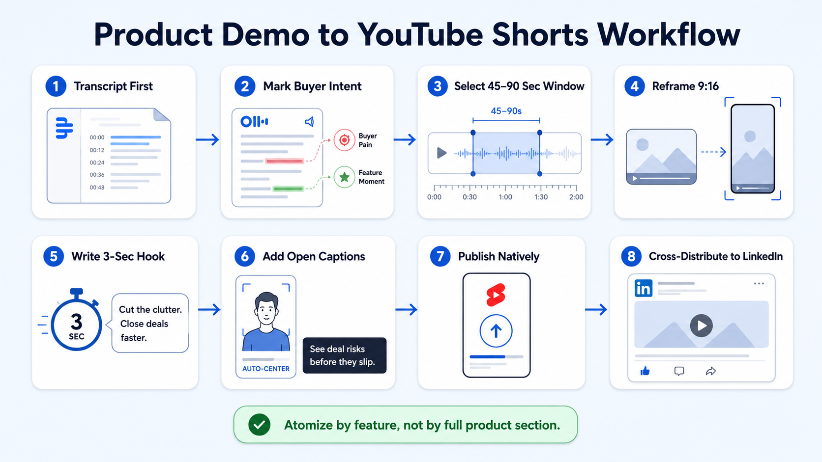 Step-by-Step: How to Repurpose a Product Demo Into YouTube Shorts