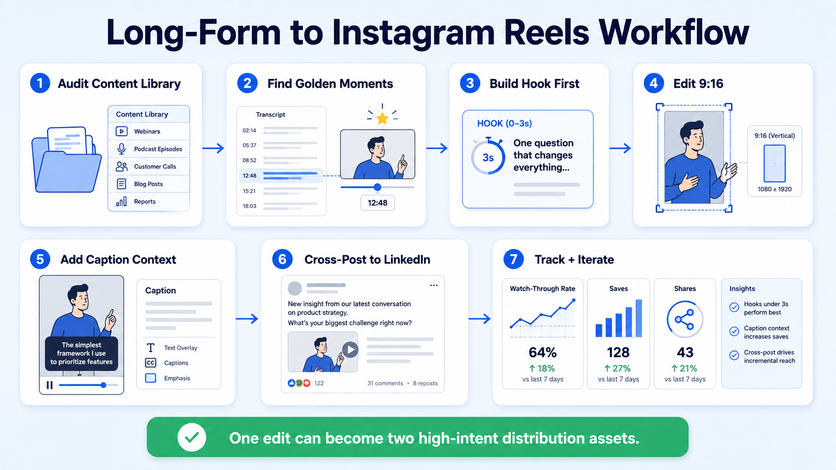 Step-by-Step: How to Repurpose Long-Form Content Into Instagram Reels for B2B SaaS