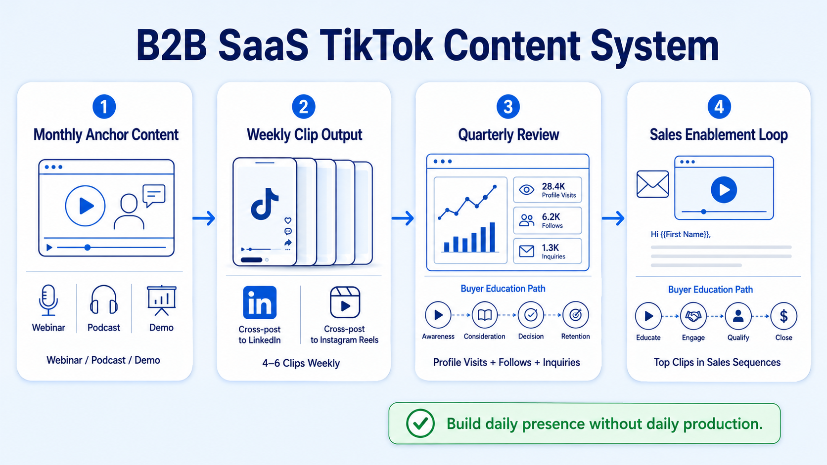TikTok Strategy for B2B SaaS: Building a Content System, Not Just Clips