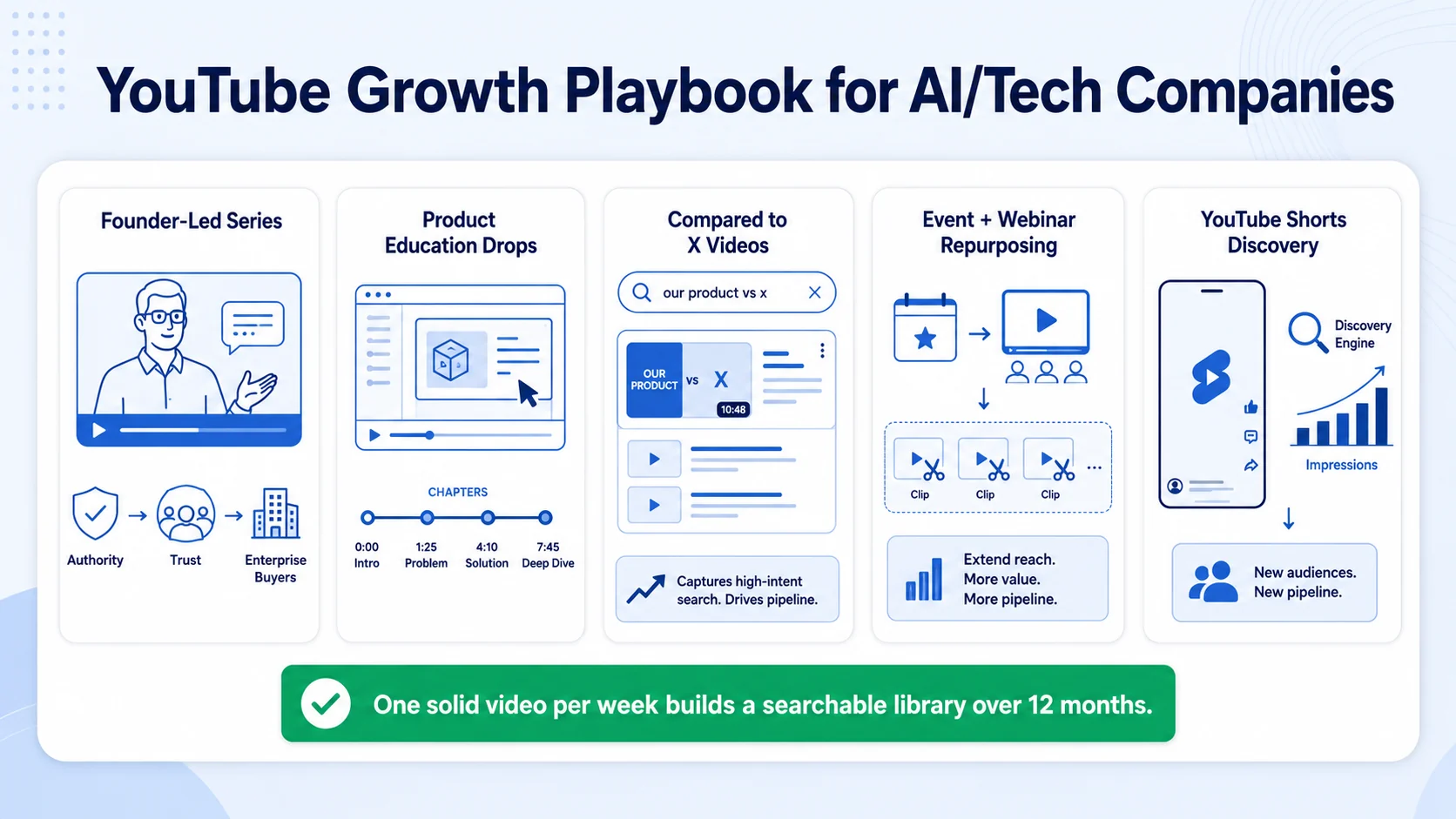 How AI/Tech Companies Grow on YouTube: The Platform-Specific Playbook