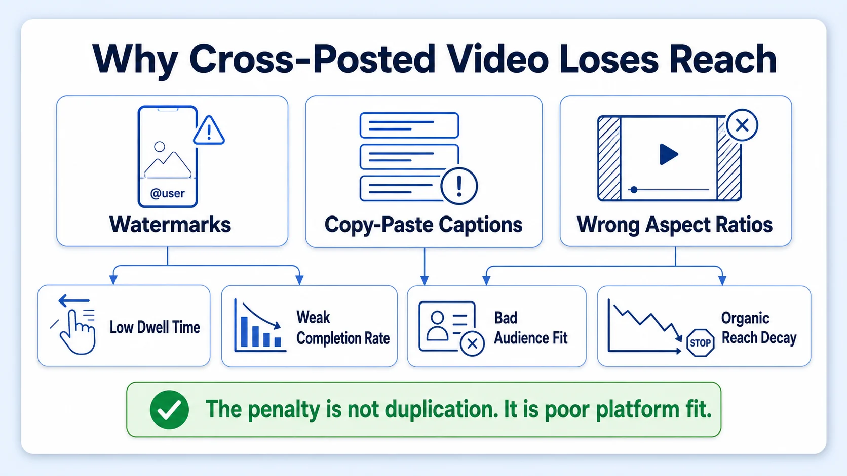 Why Your Video Gets Less Reach When You Post the Same Content Everywhere