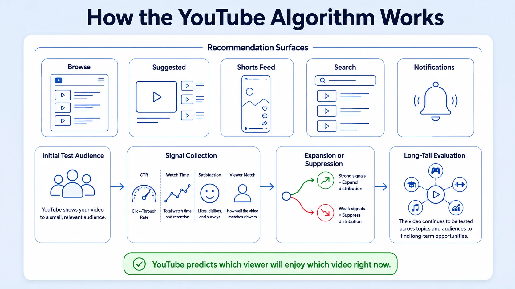How Does the YouTube Algorithm Work in 2026?