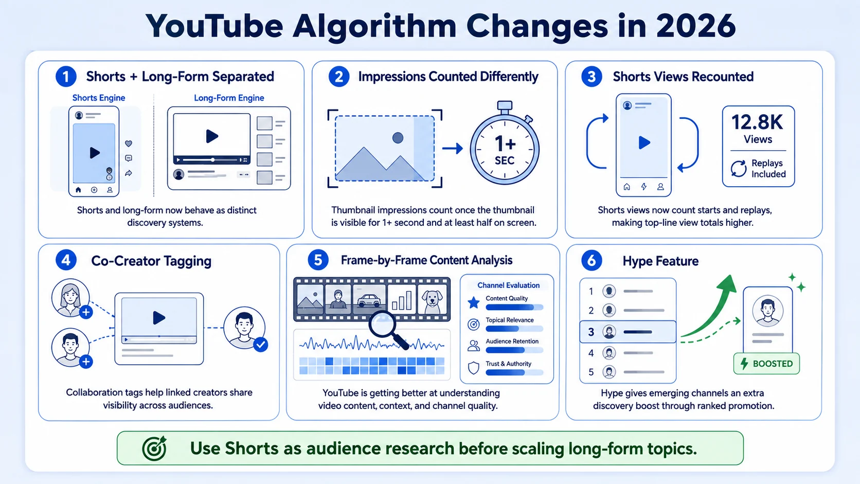 How Has the YouTube Algorithm Changed in 2026?