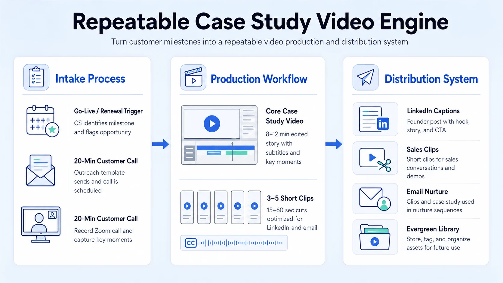 How to Build a Repeatable Video Content Engine from Case Studies