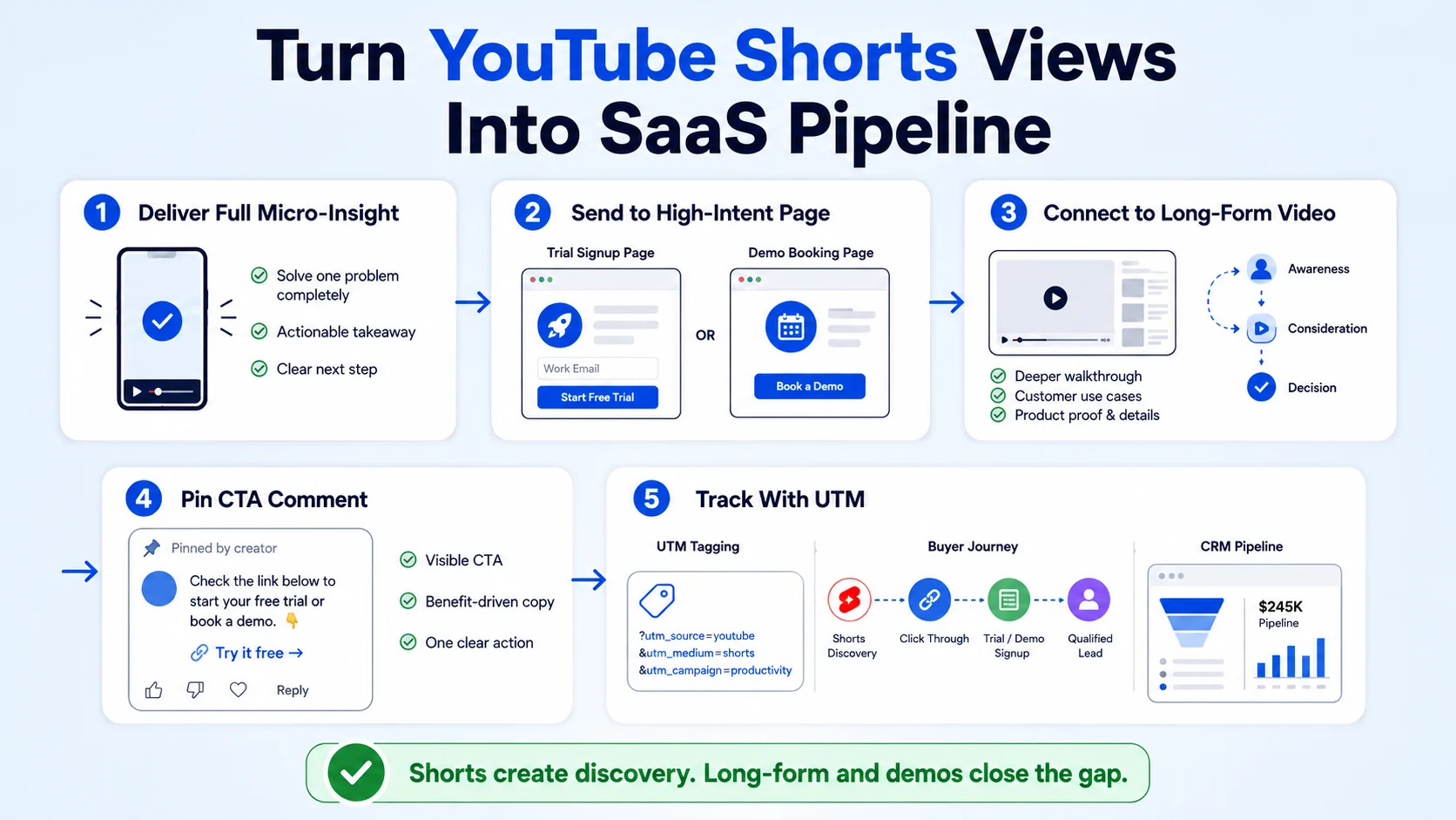 How to Convert YouTube Shorts Viewers into SaaS Trial Signups and Pipeline