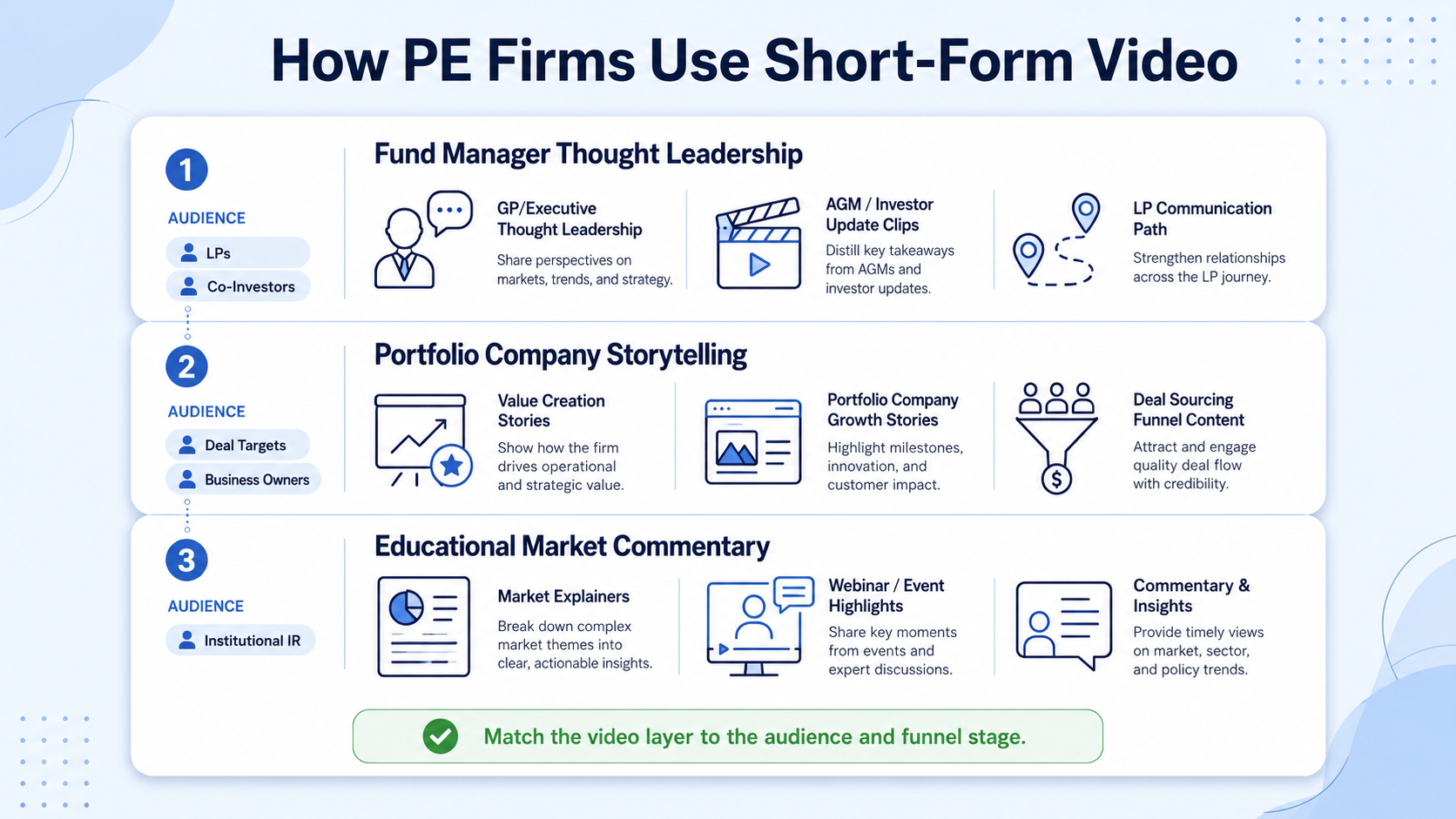 How PE Firms Actually Use Short-Form Video in Their Marketing
