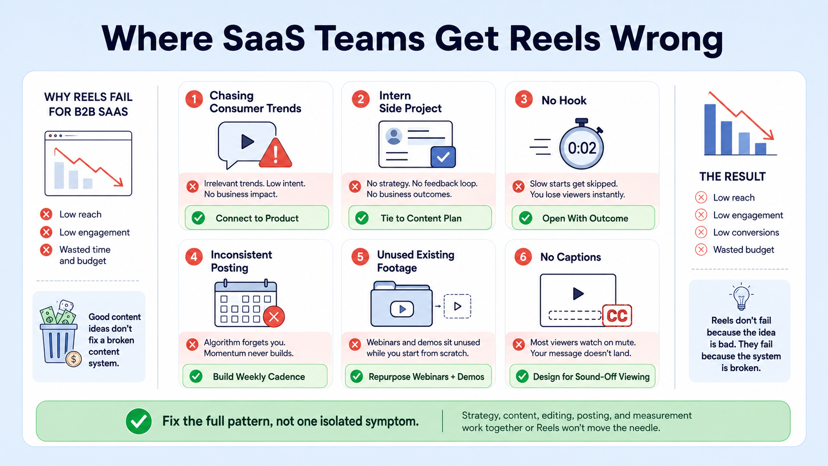 Where B2B SaaS Teams Get Reels Wrong