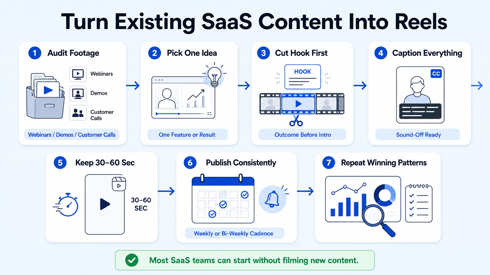 A Practical Workflow for Turning Existing Content into Reels