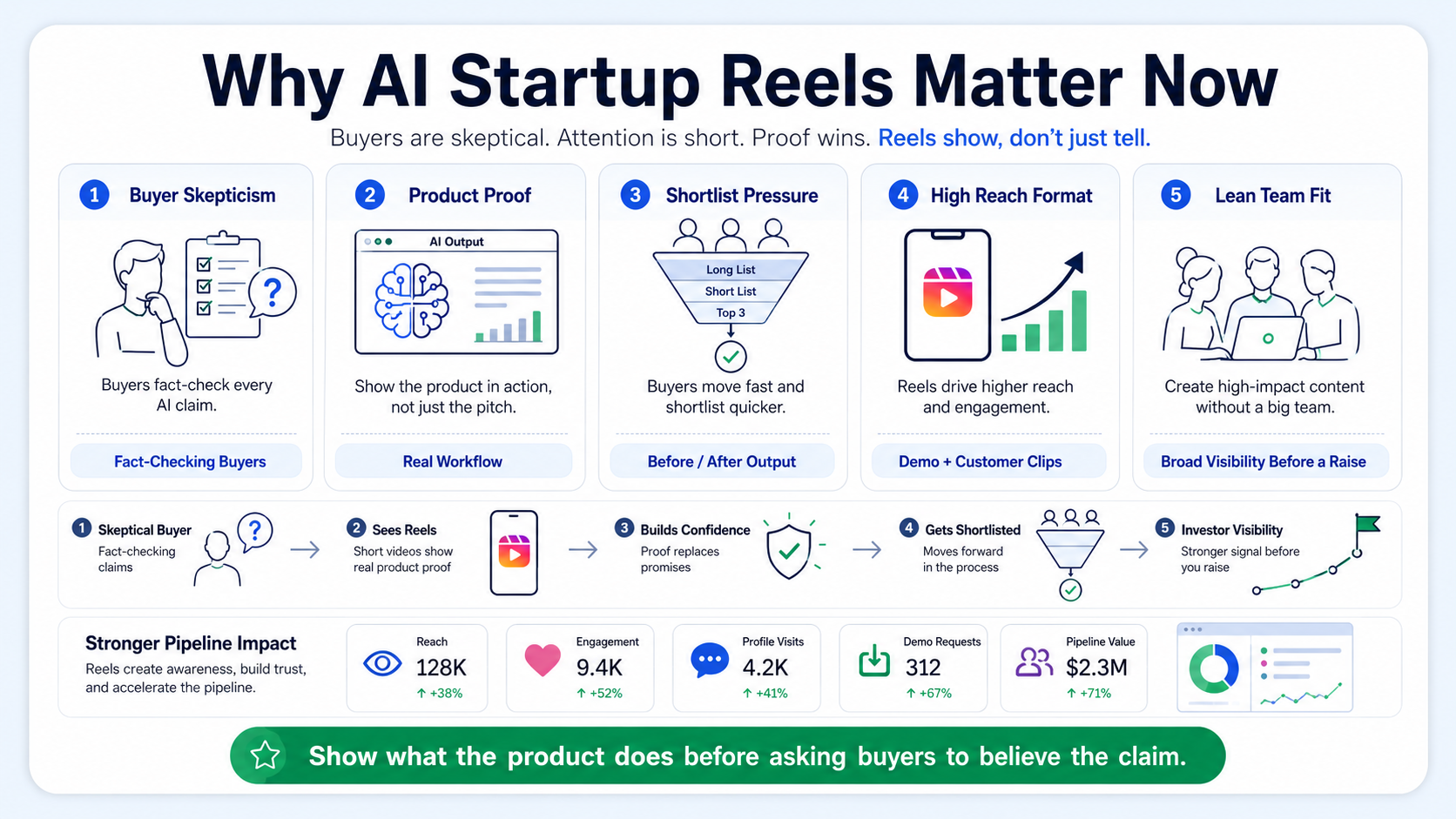 Why Reels for Funded AI/Tech Startups Carry Extra Weight Right Now