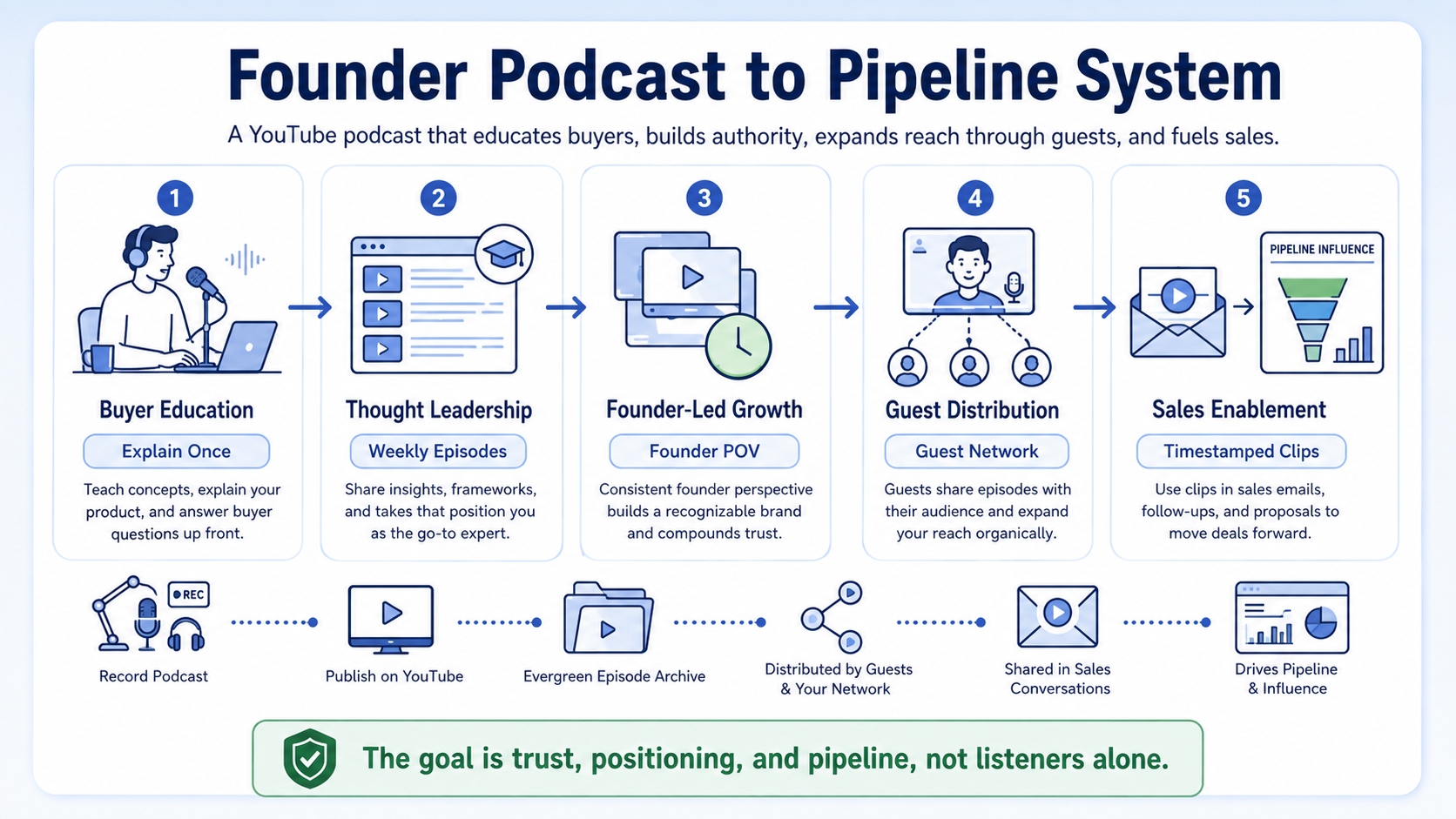 How Founders Use Podcasting to Build Authority and Pipeline