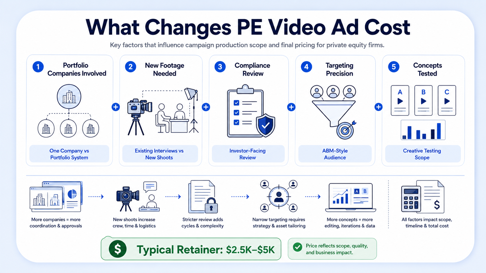 What Changes the Price of Video Ads for Private Equity