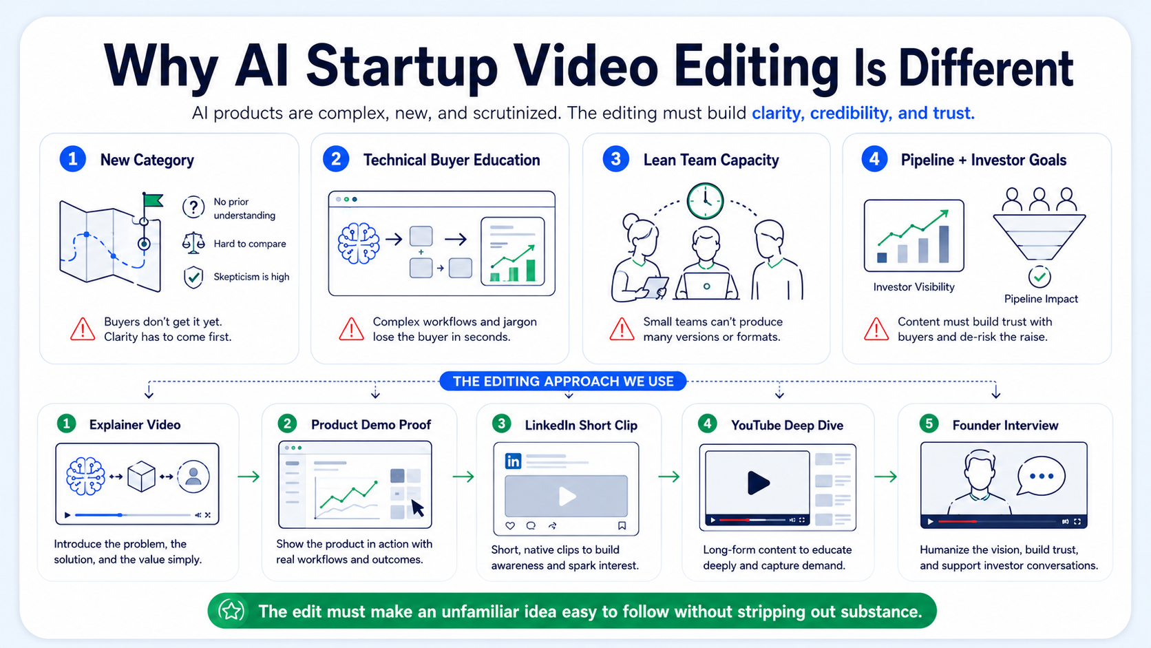 Why Video Editing for Funded AI/Tech Startups Needs a Specific Approach