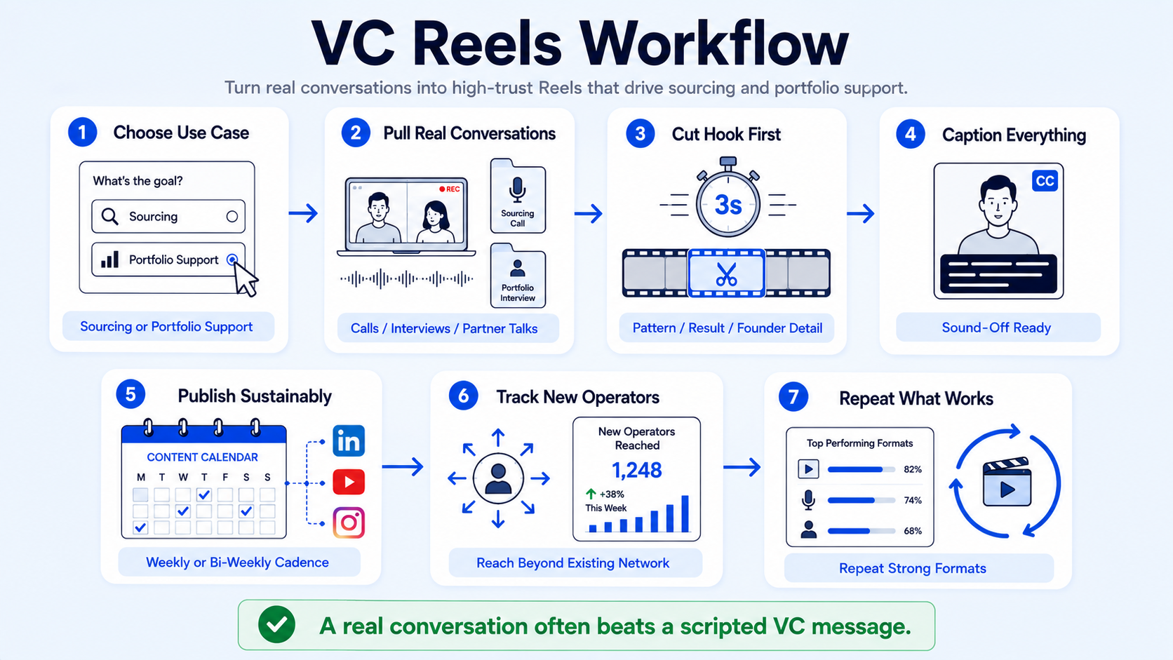 A Practical Workflow for Sourcing and Portfolio Support with Reels for VC Firms