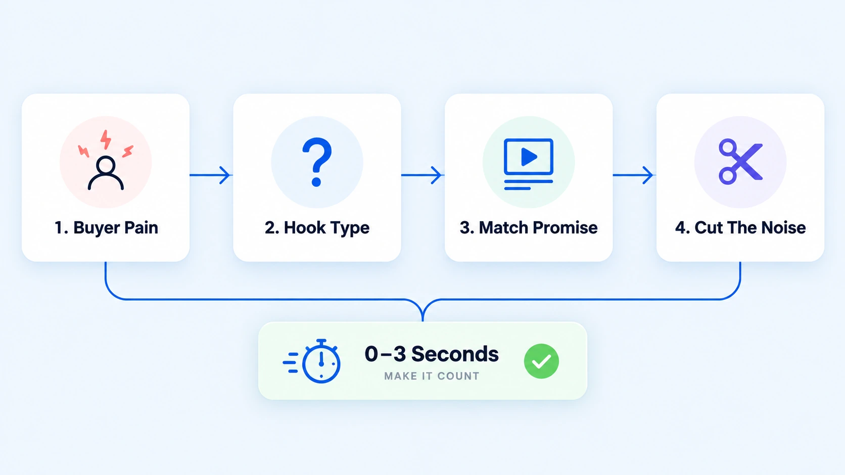 How to Write a Video Hook in the First 3 Seconds