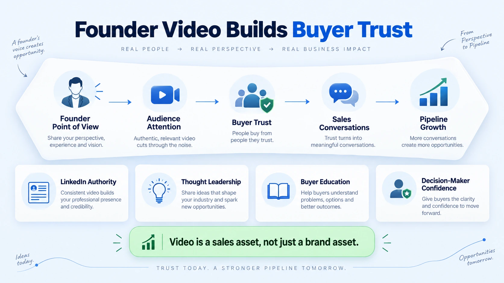 Why Founder-Led Video Is a Pipeline Asset in 2026