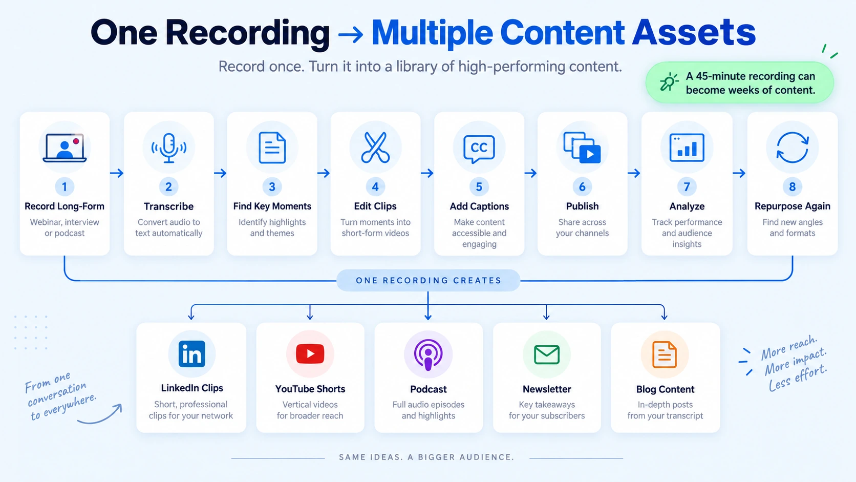 The Content Repurposing Framework That Multiplies Every Recording