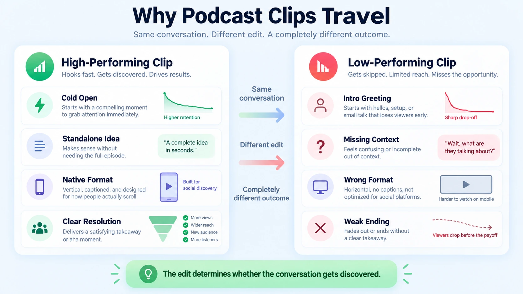 Why Some Podcast Clips Travel and Others Don't